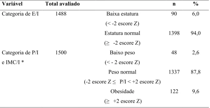 Tabela 2. Estado nutricional das crianças beneficiárias do Programa do Leite, Maceió-AL