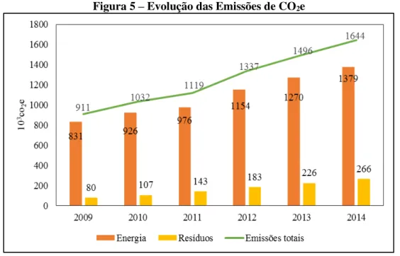 Figura 5  –  Evolução das Emissões de CO 2 e