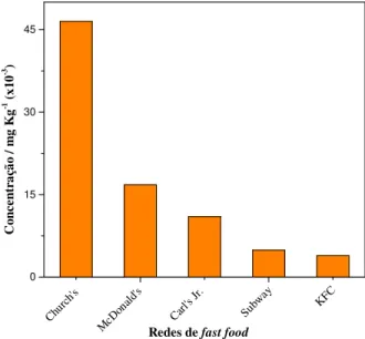 Figura 11 - Concentrações média de arsenicais em produtos avícolas em redes de fast food