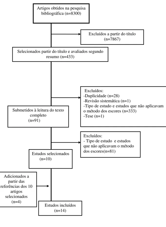 Figura 1-  Fluxograma das etapas de seleção dos artigos. 