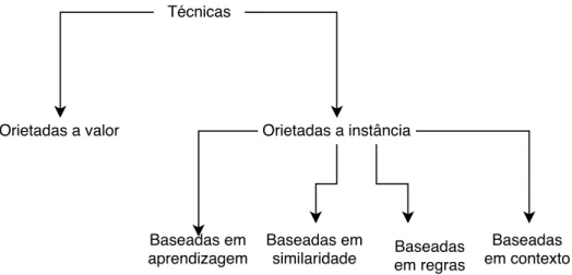 Figura 1 – Técnicas para correspondência de instâncias