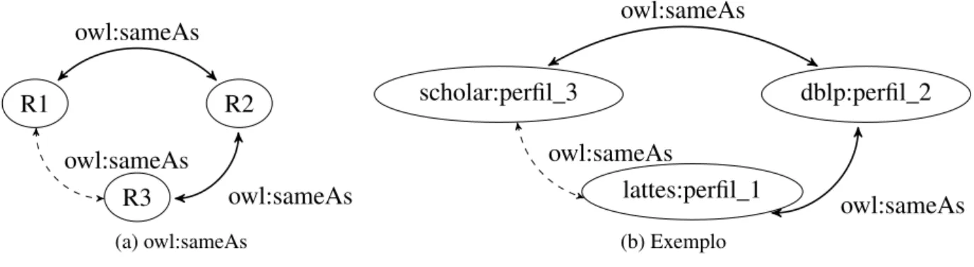 Figura 3 – Transitividade da propriedade owl:sameAs