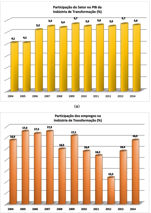 Figura 2  –  Gráficos que mostram a importância e participação do Setor Têxtil e da Indústria de  Transformação  na  economia  brasileira,  (a)  participação  do  setor  no  PIB  da  indústria  de  transformação (%), (b) participação dos empregos na indúst