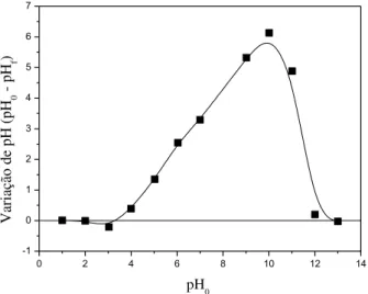 Figura 37  –  Efeito do pH na superfície de carga da matriz dos adsorventes de quitosana