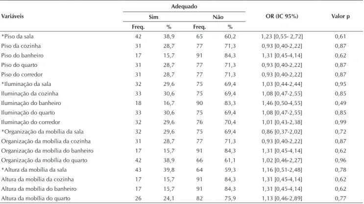 Tabela 2 - Relação entre a classificação pelo Miniexame do  estado mental e a ocorrência de quedas de idosos usuários 