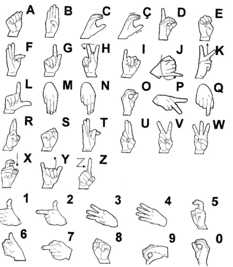 Figura 1 – Configuração das mãos. Alfabeto da Libras (BRITO; FRANCO; CO- CO-RADINE, 2012).