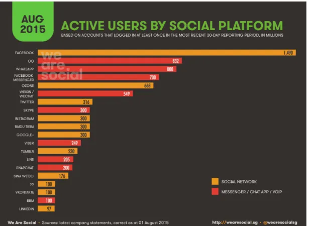 Figura 8 – Usuários logados nas redes sociais em 2015 no período do mês de agosto.