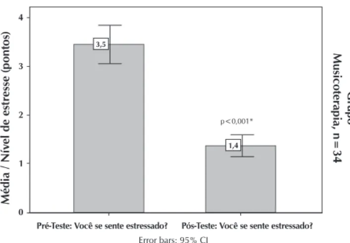 Figura 2 - Análise dos efeitos da Musicoterapia sobre os  níveis de estresse. O símbolo (*) indica o valor de p&lt;0,01.