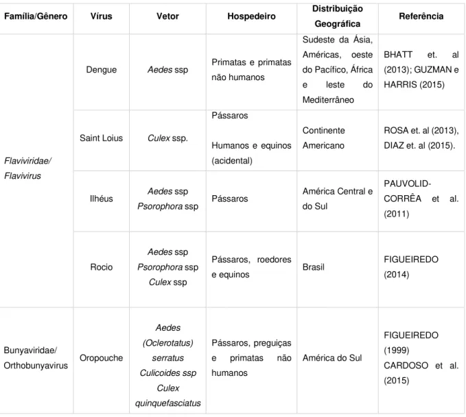 Tabela 1  –  Informações epidemiológicas gerais dos arbovírus abordados no presente  estudo 