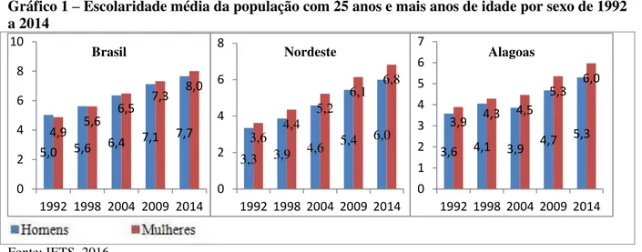 Gráfico 1  –  Escolaridade média da população com 25 anos e mais anos de idade por sexo de 1992  a 2014 