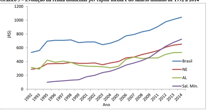 Gráfico 3  –  Evolução da renda domiciliar per capita média e do salário mínimo de 1992 a 2014 