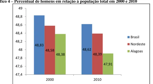 Gráfico 4  –  Percentual de homens em relação à população total em 2000 e 2010