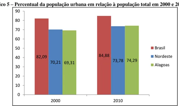 Gráfico 5  –  Percentual da população urbana em relação à população total em 2000 e 2010 