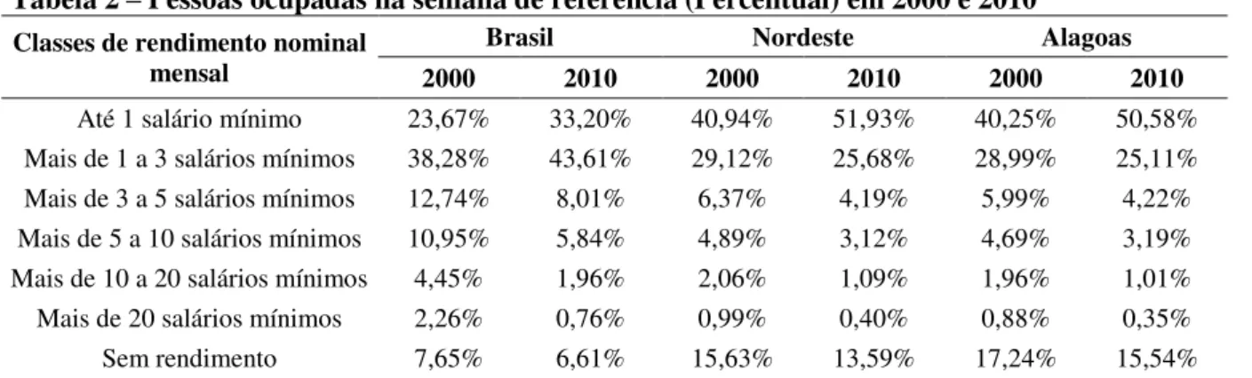 Tabela 2  –  Pessoas ocupadas na semana de referência (Percentual) em 2000 e 2010 Classes de rendimento nominal 