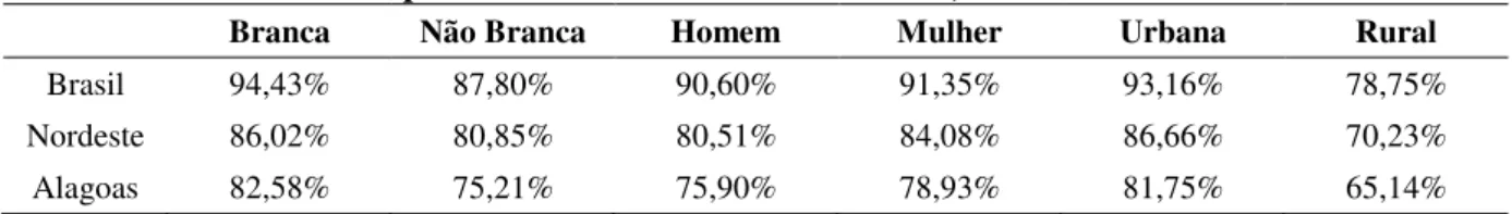 Tabela 3  –  Percentual de pessoas de 10 anos ou mais de idade, alfabetizadas em 2010 