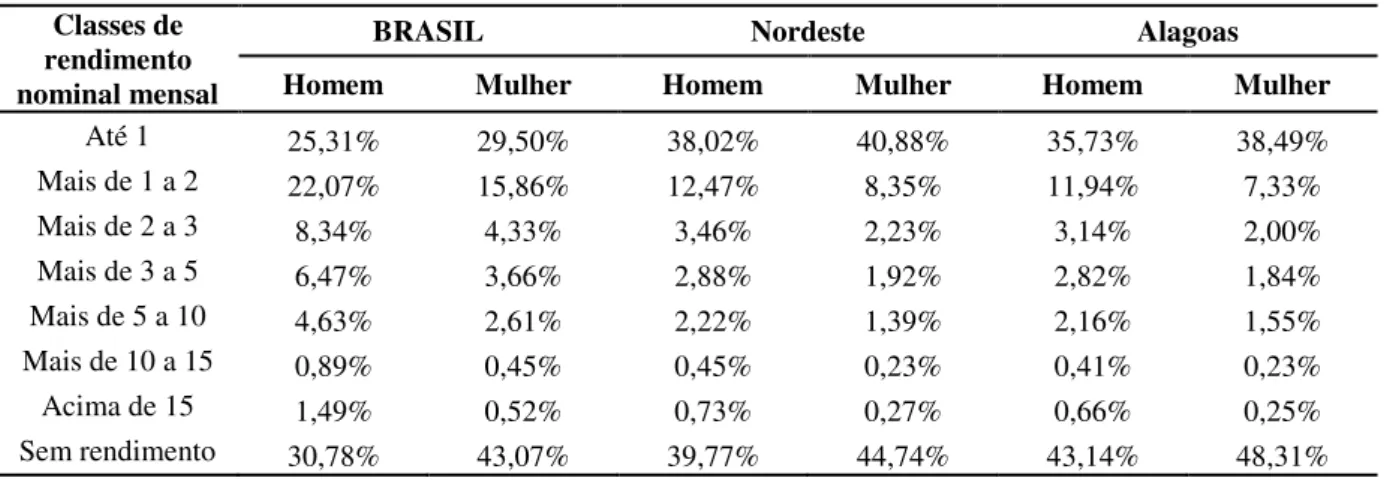 Tabela  6  – Pessoas  de  10  anos  ou  mais  de  idade,  por  sexo,  segundo  as  classes  de  rendimento  nominal mensal – 2010