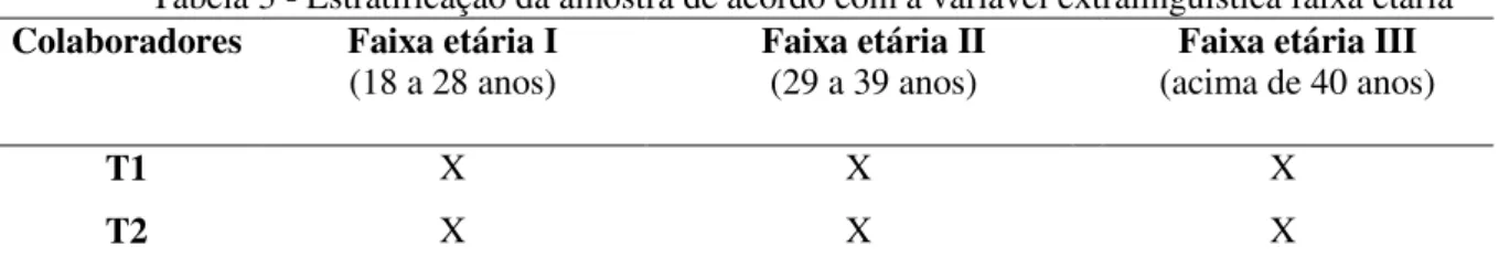 Tabela 3 - Estratificação da amostra de acordo com a variável extralinguística faixa etária  Colaboradores  Faixa etária I 