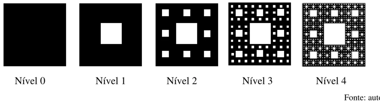 Figura  15  –   Tapete  de  Sierpinski,  dos  níveis  0  a  5.  Percebe-se  aqui  que  o  quadrado  fica  cada  vez  mais 