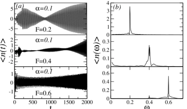 FIGURA 2.5 – Lado esquerdo: centr´oide do el´etron para α = 0.1 e F = 0.2, 0.4, 0.6 .Lado direito: Transformada de Fourier &lt; n(ω) &gt; do centr´oide relativa a cada situa¸c˜ao apresentada `a esquerda