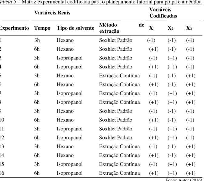 Tabela 5 – Matriz experimental codificada para o planejamento fatorial para polpa e amêndoa 