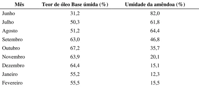 Tabela 7  –  Teor de óleo e umidade da amêndoa dos frutos coletados entre junho e fevereiro  no Paraná 