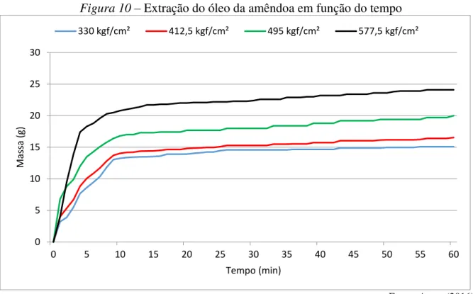 Figura 10 – Extração do óleo da amêndoa em função do tempo 