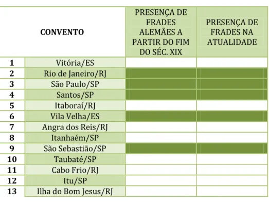 Tabela 6 - Conventos franciscanos coloniais do Sudeste e a presença  de frades alemães  CONVENTO  PRESENÇA DE FRADES  ALEMÃES A  PARTIR DO FIM  DO SÉC