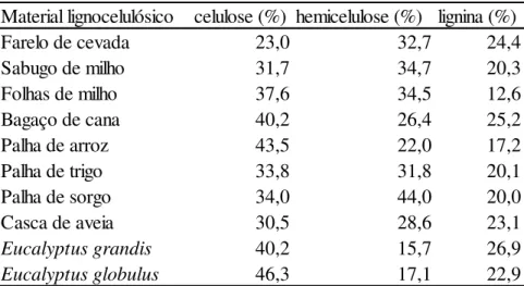 Tabela 1 - Composição química parcial de alguns materiais lignocelulósicos 