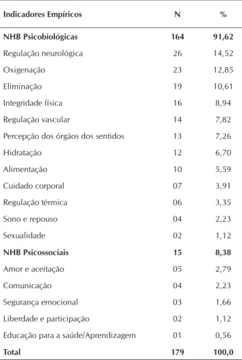 Tabela 2 – Indicadores empíricos das Necessidades  Humanas Básicas em adultos críticos validados pelos  enfermeiros assistenciais e docentes na área de UTI