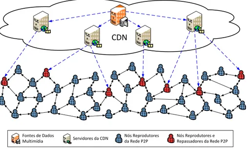 Figura 2 – Estrutura de rede de uma arquitetura híbrida P2P/CDN para distribui- distribui-ção de conteúdo multimídia