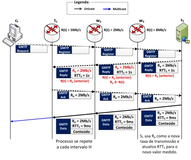 Figura 15 – Funcionamento básico do protocolo RCP (Rate Control Protocol ). t 1cf w 2 w 3 GMTP Request GMTP Reply R p = 2Mb/s RTT S = 1s GMTPReply R p = 2Mb/sRTTS= 1s GMTPReply R p = 3Mb/sRTTS= 1sR(t) = 5Mb/s R p = 2Mb/s RTT S = 9ms ConteúdoGMTPDataR(t) = 