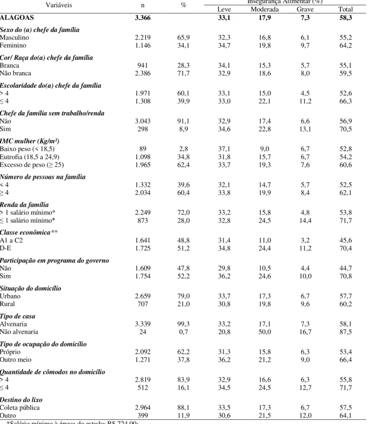 Tabela  1  -  Distribuição  da  Insegurança  Alimentar  em  famílias  da  população  de  Alagoas  segundo  variáveis demográficas, socioeconômicas, ambientais e antropométricas