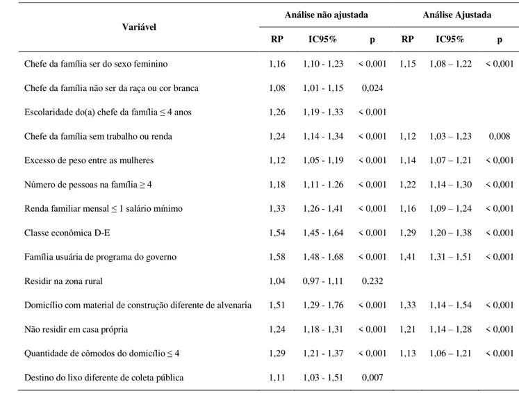 Tabela 2. Razão de prevalência (RP) e intervalo de confiança de 95% (IC95%) da Insegurança Alimentar em famílias da população Alagoana, segundo variáveis  sociodemográficas, ambientais e antropométricas