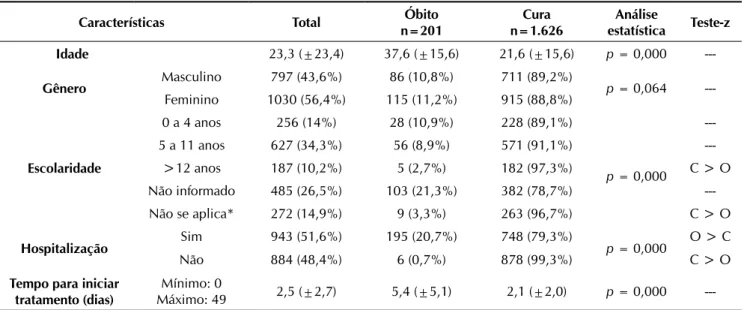 Tabela 1 – Taxas de óbito e cura, segundo características dos pacientes tratados com Oseltamivir (N = 1.827).