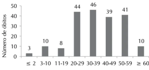 Figura 2 - Percentual de óbitos nos pacientes tratados com  Oseltamivir conforme o nível de escolaridade.