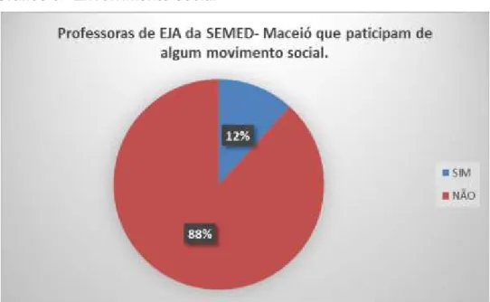 Gráfico 5 - Envolvimento social 