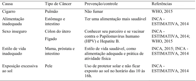 Tabela 3 - Causas, tipos de câncer ocasionados e prevenção/controle. 