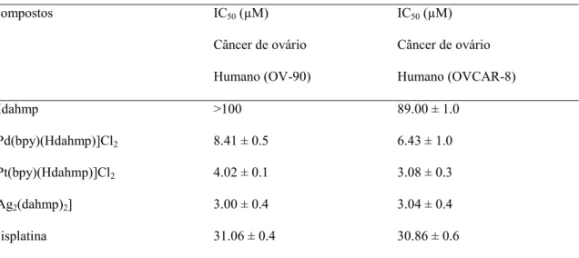 Tabela  4  -  Atividade  anticâncer  de  Hdahmp  e  seus  complexos  nas  duas  linhagens  de  células  contra o câncer de ovário humano (OV90) e (OVCAR-8)