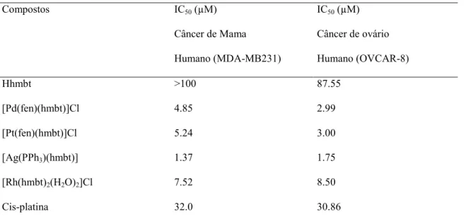 Tabela  5  -  Atividade  anticâncer  do  Hhmbt  e  os  complexos  [Ag(hmpbt)(PPh 3 )],  [Rh(hmbt) 2 (H 2 O) 2 ]Cl, [Pt(fen)(hmbt)]Cl e [Pd(fen)(hmbt)]Cl  Compostos  IC 50  (µM)  Câncer de Mama   Humano (MDA-MB231)  IC 50  (µM)  Câncer de ovário   Humano (O