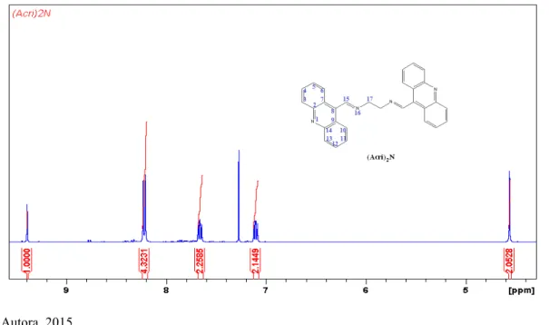 Figura 33 - Espectro de RMN de  1 H do (Acri) 2 N em CDCl 3