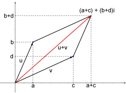 Figura 2: Representação da soma de u e v