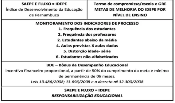 Figura 4 - Indicadores e sistema de monitoramento da rede estadual de Pernambuco 