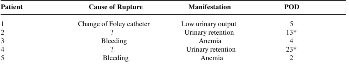 Table 1 - Characteristics of rupture of vesicourethral anastomosis.