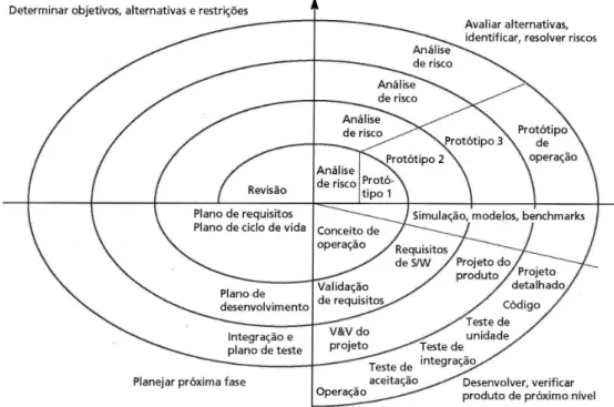 Figura 20 – Modelo de processo de desenvolvimento em espiral proposto por Boehm