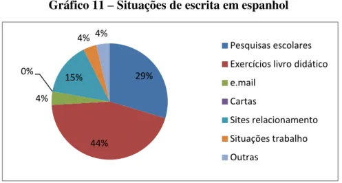 Gráfico 11  –  Situações de escrita em espanhol 