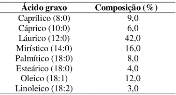 Tabela 3 - Composição de ácidos graxos do óleo de ouricuri  Ácido graxo  Composição (%) 