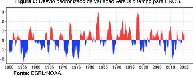 Figura 6: Desvio padronizado da variação versus o tempo para ENOS. 