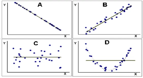 Figura 8: Gráfico da dispersão em coordenadas cartesianas, em (a) correlação linear  positiva, em (b) correlação linear negativa e em (c) correlação nula