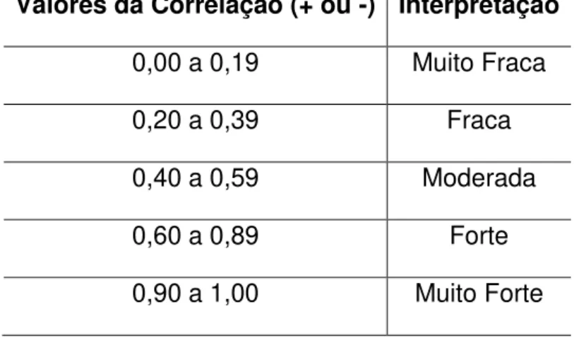 Tabela 2: Valores e interpretação da correlação. 