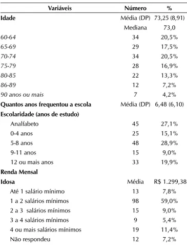 Tabela 1 – Distribuição das idosas, segundo escolaridade e  renda, João Pessoa - PB, Brasil, 2011 (n=166).